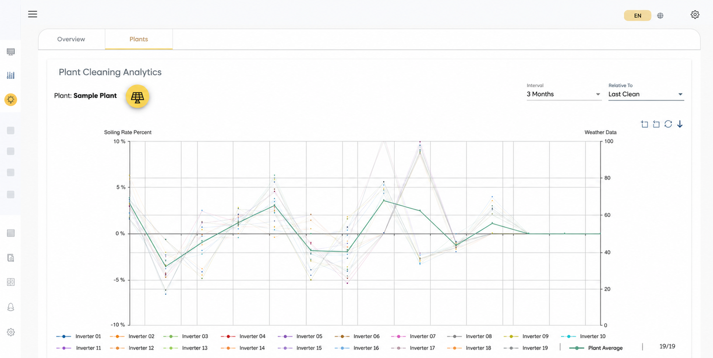 Plant Cleaning Analytics chart for one plant, showing each inverter's soiling rate and the plant average since the last cleaning