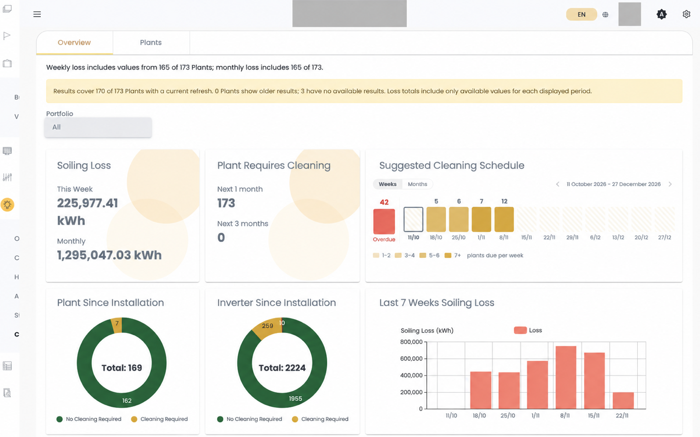 Cleaning Analytics Overview for a portfolio, showing soiling loss, plants that require cleaning, the suggested cleaning schedule, and the weekly soiling loss chart