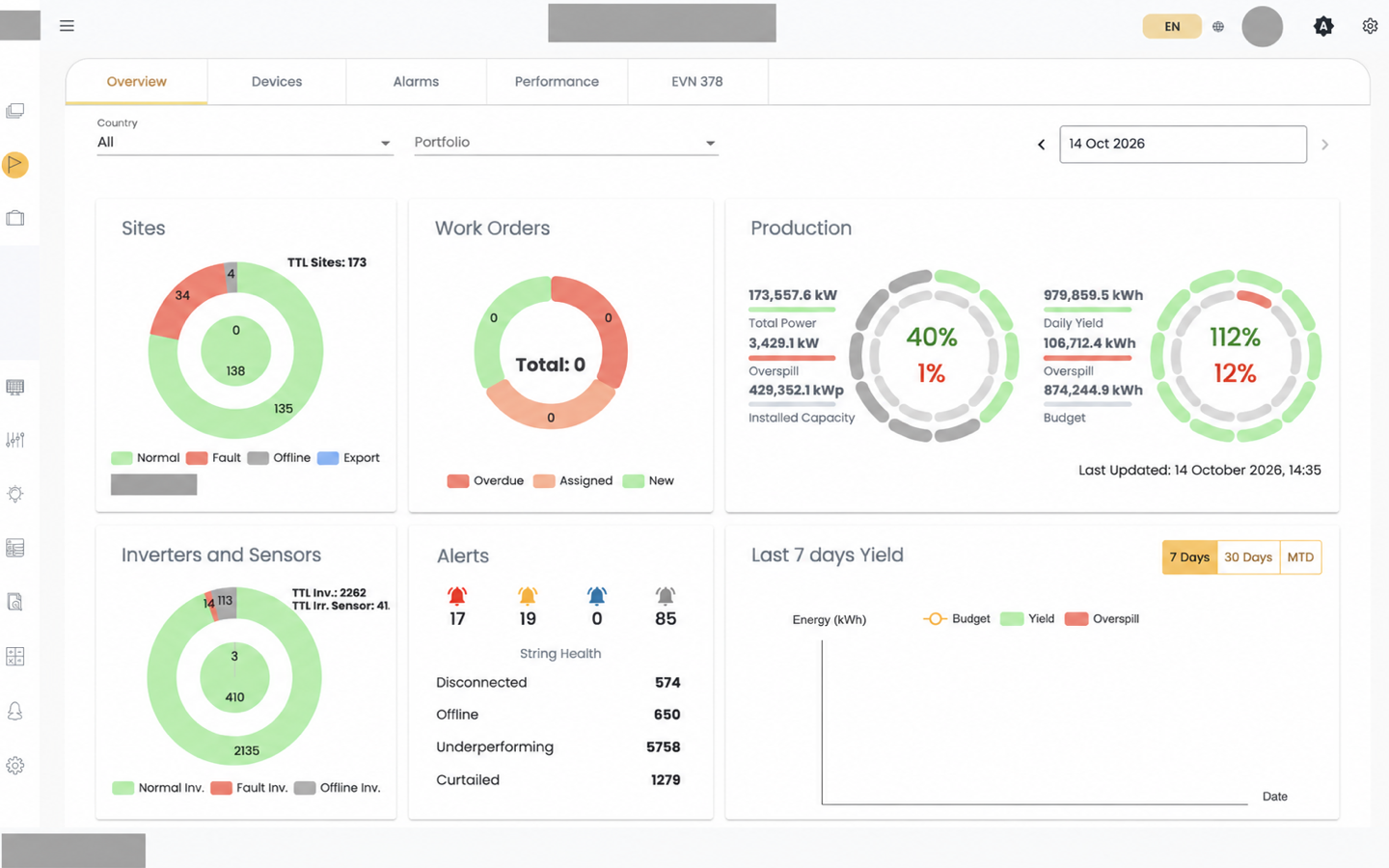 Operation Overview tab with site, work order, production, inverter, and alert summaries, and the Devices, Alarms, and Performance tabs above