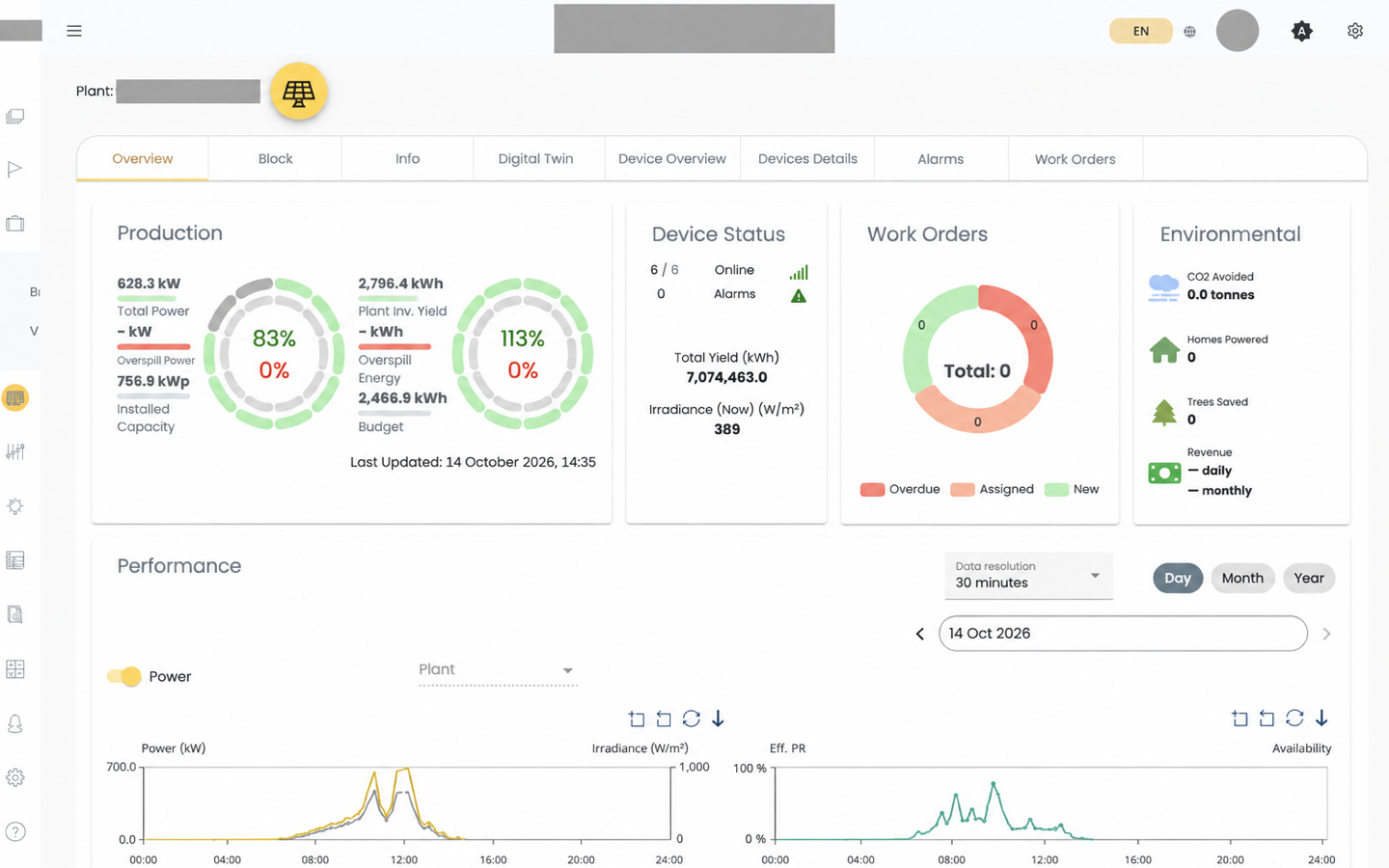 Plant Monitoring Overview tab with production, device status, work order, and environmental cards above the power and performance charts
