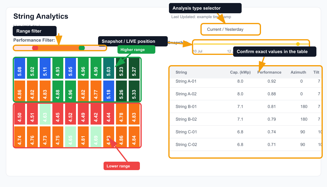 Annotated String Analytics layout showing the analysis type selector, snapshot position control, range filter, colored string map, and comparison table